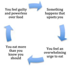 Hypnosis for Emotional Eating